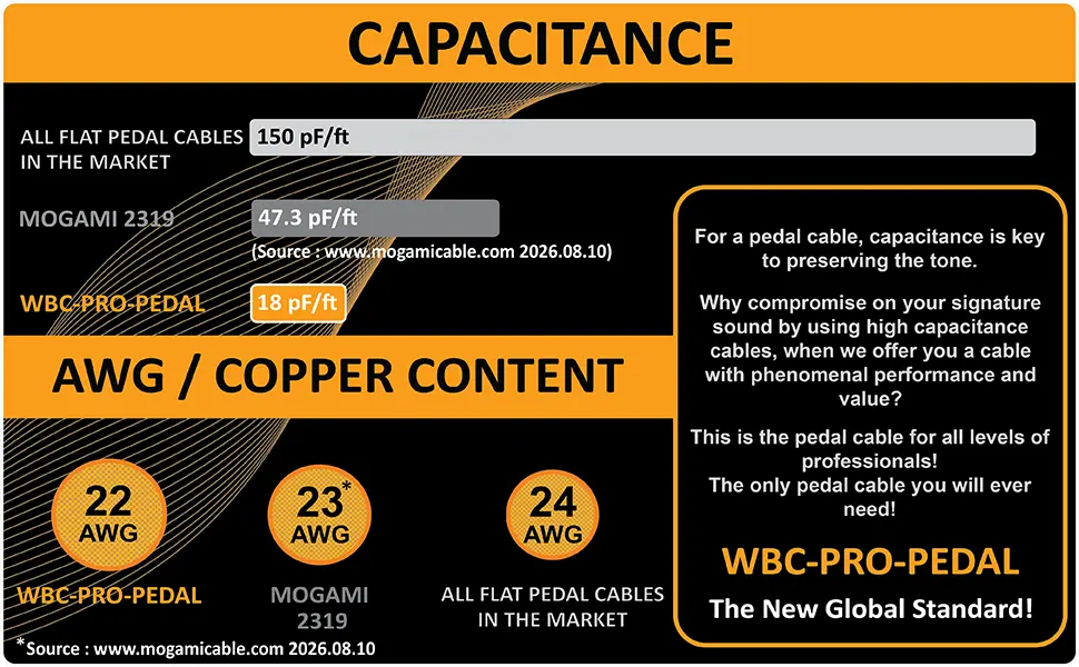 WBC-PRO-PEDAL 18 pF per foot capacitance comparison graphic