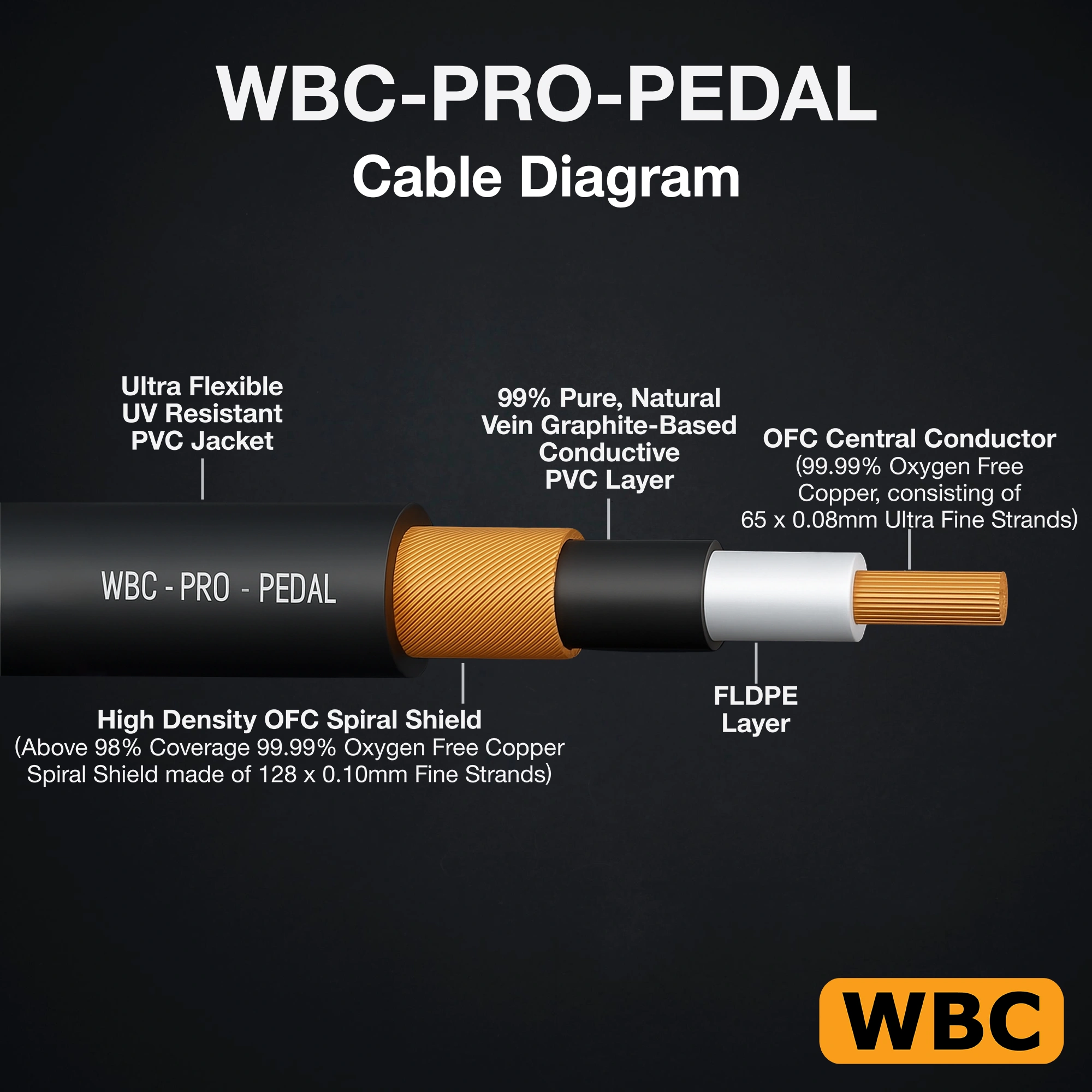 Cutaway diagram of WBC-PRO-PEDAL cable construction
