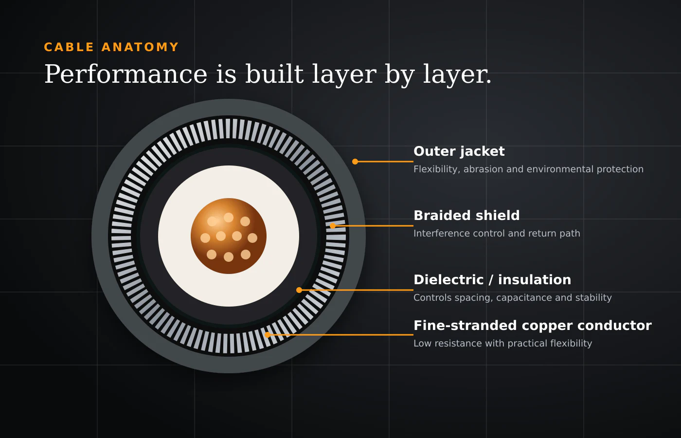 Cutaway illustration of conductor, dielectric, shield and cable jacket