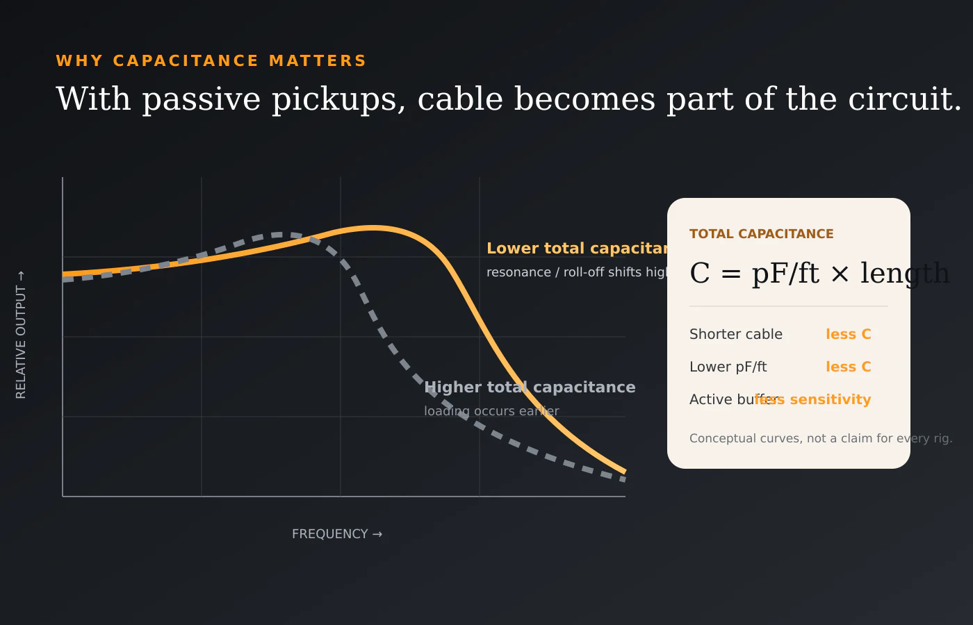 Conceptual chart showing cable capacitance loading a passive guitar pickup