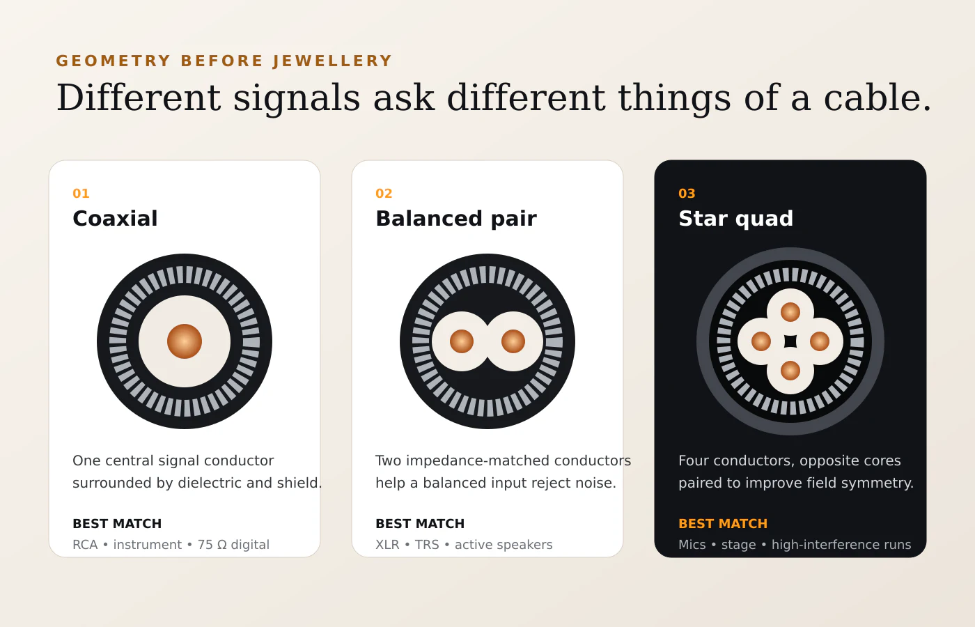 Comparison of coaxial, balanced-pair and star-quad audio cable cross-sections