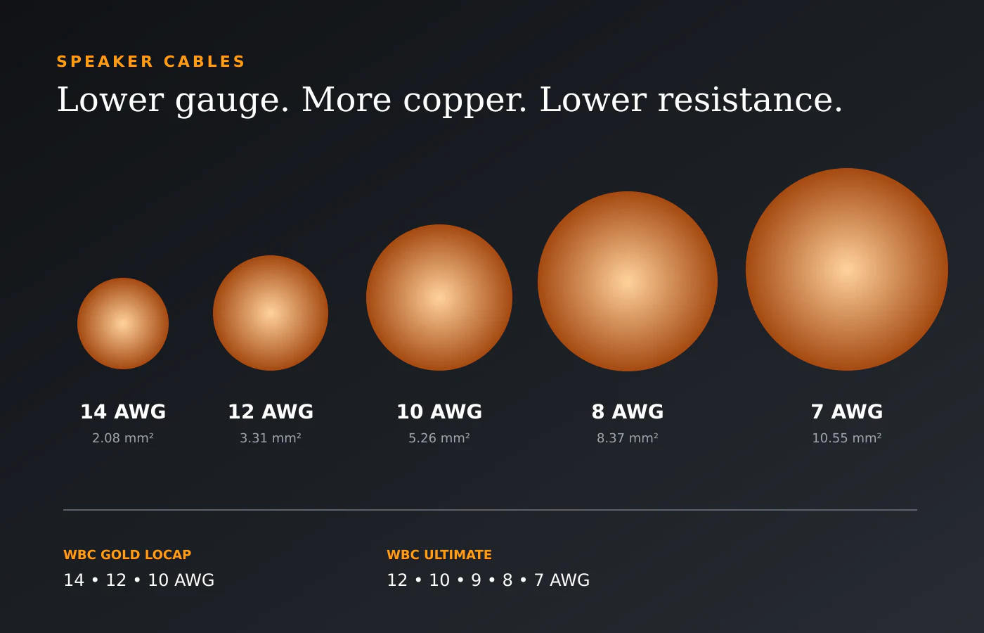 Relative conductor area from 14 AWG to 7 AWG for WBC speaker cable families